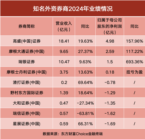 4480yy在线A片无码 外资券商2024年业绩出炉！高盛领跑，多家净利翻倍  第1张