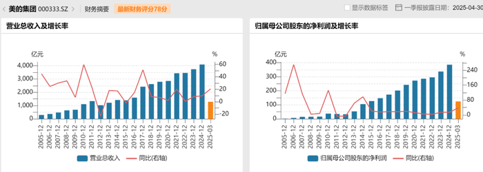 4500网约外围模特女神 美的集团再练小号，何享健家族第十个IPO来了  第3张