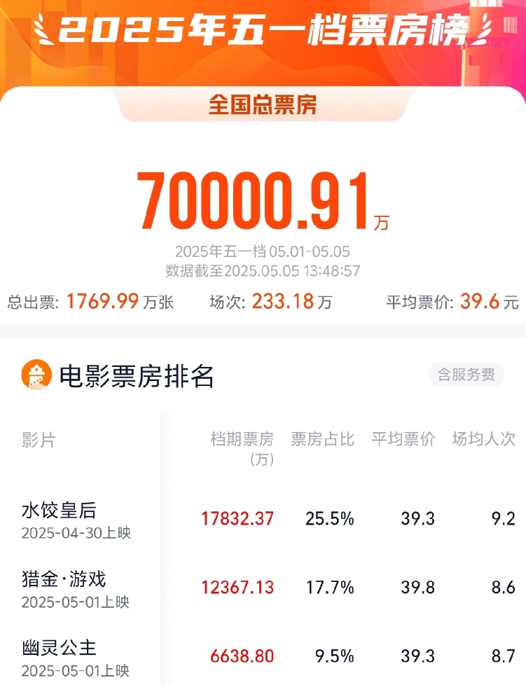 4500网约外围模特女神 2025年五一档电影票房破7亿  第1张