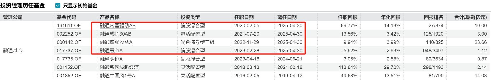 4480yy在线A片无码 又见“清仓卸任”，融通基金百亿基金经理范琨因休产假离任  第1张