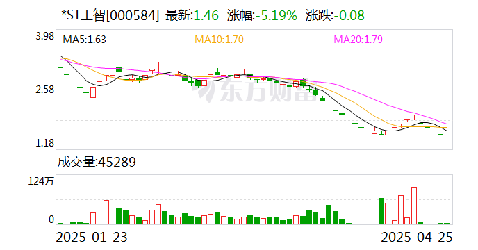 4480yy在线A片无码 *ST工智收到终止上市事先告知书  第1张