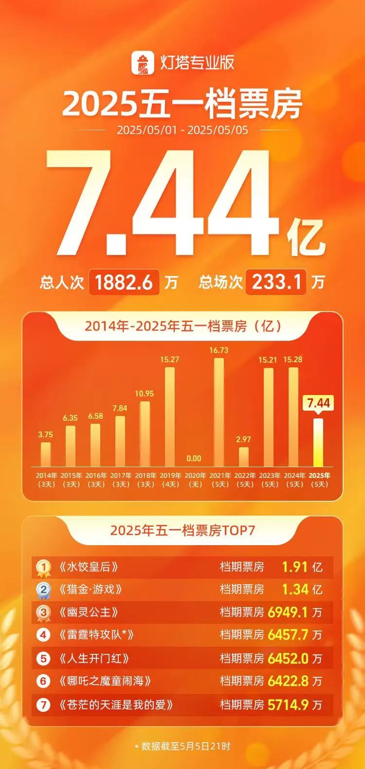 4480午夜理论免费无码 “五一档”票房，破7亿元  第1张