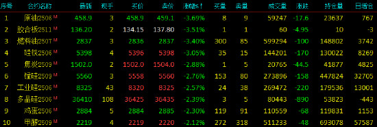 4480午夜理论免费无码 国内期货主力合约跌多涨少 20号胶涨超2%  第3张