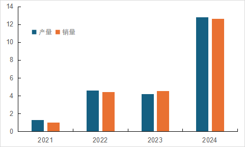 4500网约外围模特女神 国内磷酸铁锂相关上市公司2024年业绩解读  第5张
