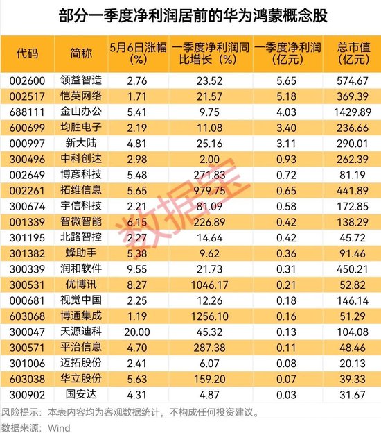 4500网约外围模特女神 华为鸿蒙概念持续走强，鸿蒙PC版亮相在即，业绩增长概念股出炉  第1张