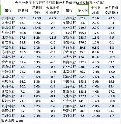 4480午夜理论免费无码 一季度，上市银行净利润何以负增长？  第1张