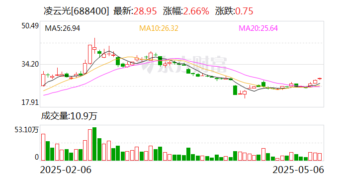 4480yy在线A片无码 凌云光：公司尚未开始第四次回购交易  第1张