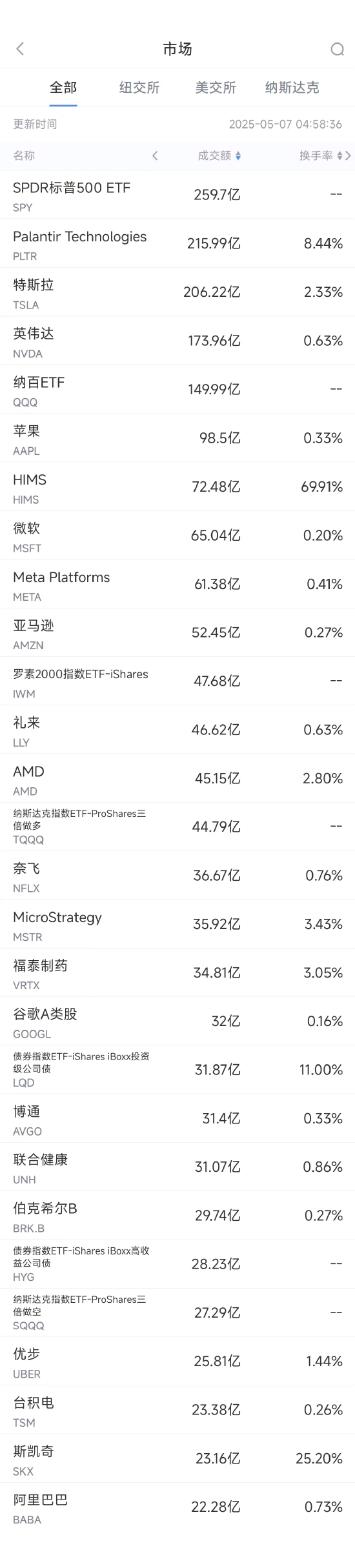 4480yy在线A片无码 5月6日美股成交额前20：HIMS业绩超预期股价大涨18%  第1张