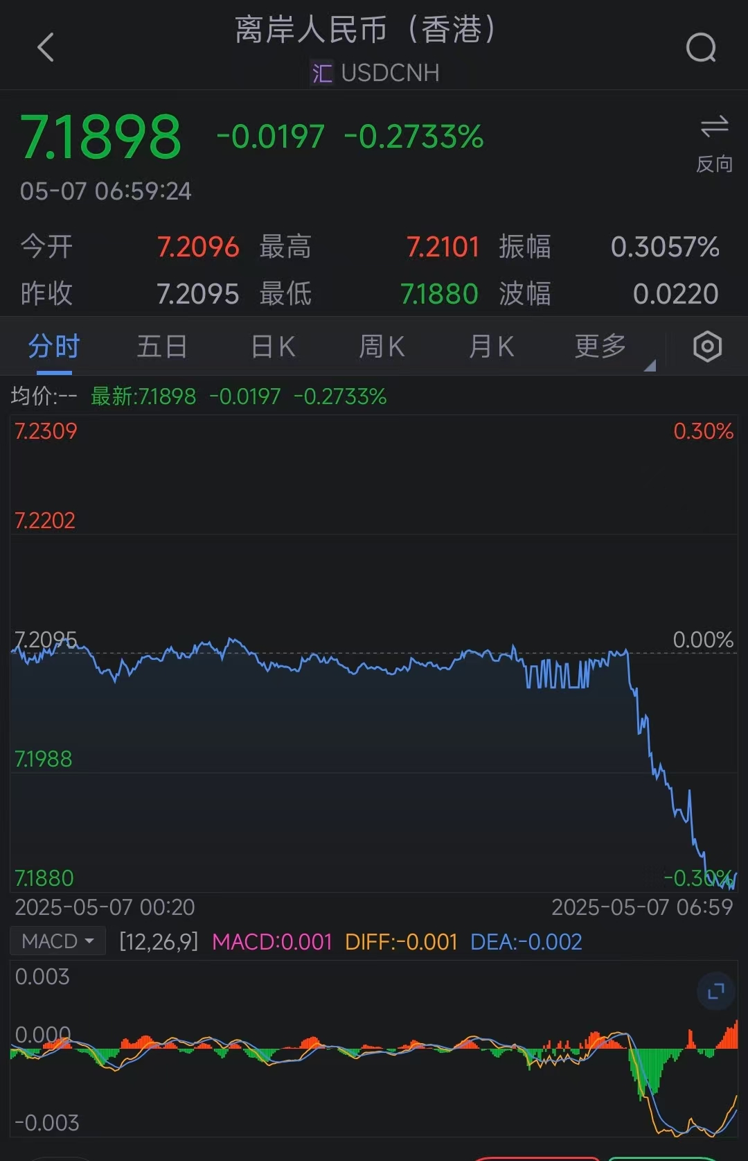 4480午夜理论免费无码 离岸人民币兑美元拉升逾200点 升破7.19  第1张