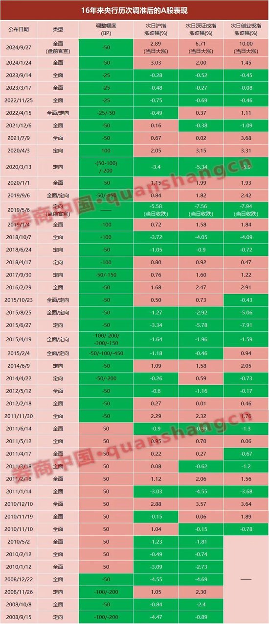 4480午夜理论免费无码 央行官宣下周四降准！历次降准后A股表现如何？  第3张
