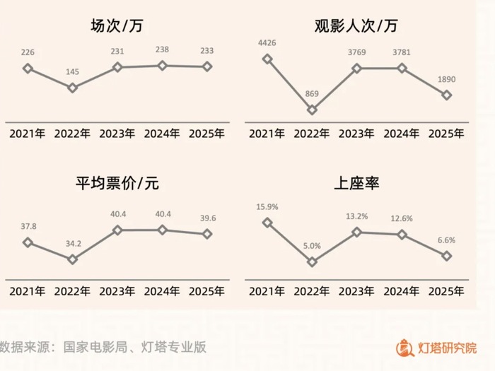 4500网约外围模特女神 当五一档票房下滑超五成，电影行业正在思考如何自救  第2张
