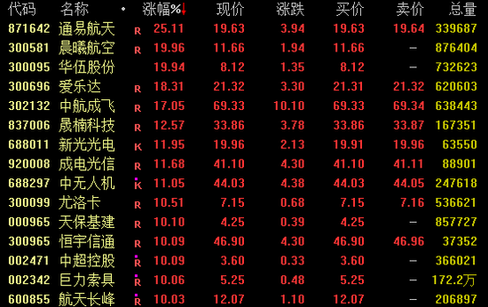 4480yy在线A片无码 涨停潮！军工板块大爆发！  第1张
