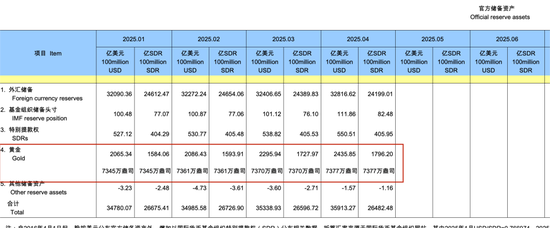 4500网约外围模特女神 4月外储规模环比上升1.27%，央行连续六个月增持黄金  第2张