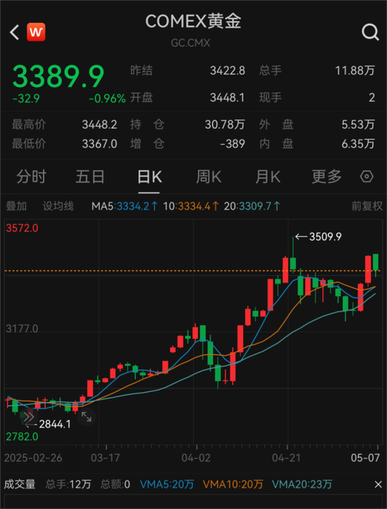 4500网约外围模特女神 4月外储规模环比上升1.27%，央行连续六个月增持黄金  第3张