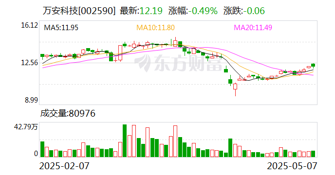 4500网约外围模特女神 万安科技：公司尚未进行股份回购  第1张