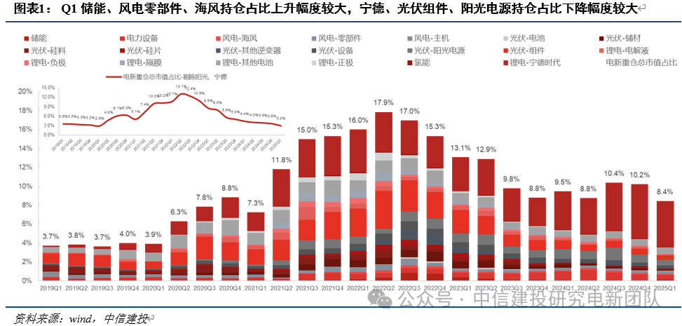 4480午夜理论免费无码 电新机构持仓再回落，向优质龙头继续集中  第4张