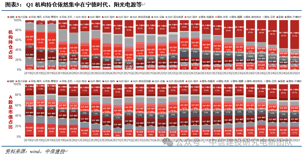 4480午夜理论免费无码 电新机构持仓再回落，向优质龙头继续集中  第6张