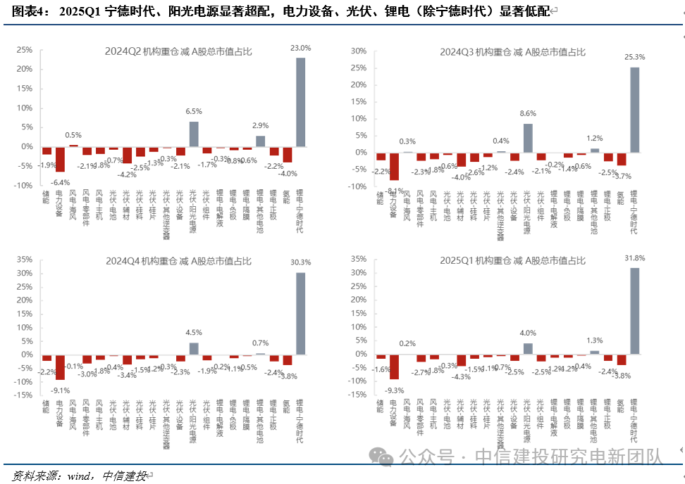 4480午夜理论免费无码 电新机构持仓再回落，向优质龙头继续集中  第7张