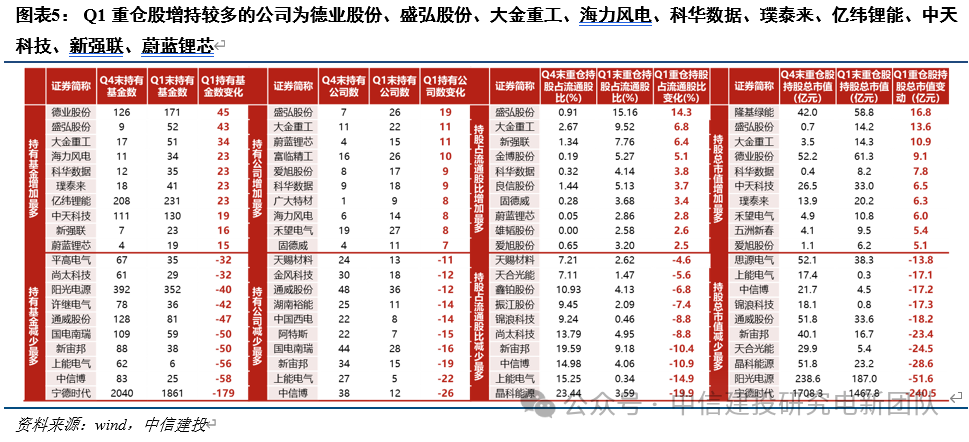 4480午夜理论免费无码 电新机构持仓再回落，向优质龙头继续集中  第8张