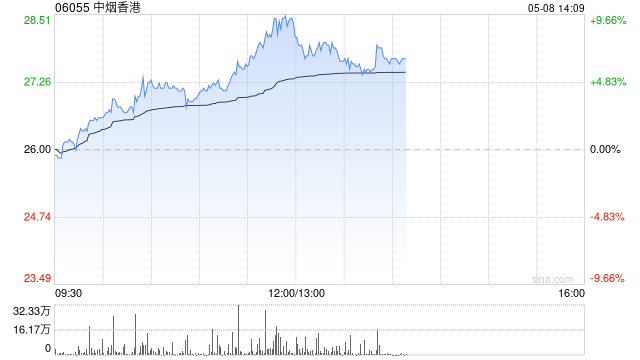 4480yy在线A片无码 中烟香港午后涨超7% 近一个月股价累计涨逾四成  第1张