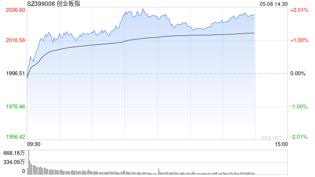 4480午夜理论免费无码 午评：创指半日涨1.74% 军工概念延续涨势  第1张