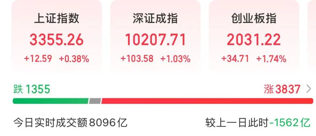 4500网约外围模特女神 300502，大涨！成交额A股第一  第2张