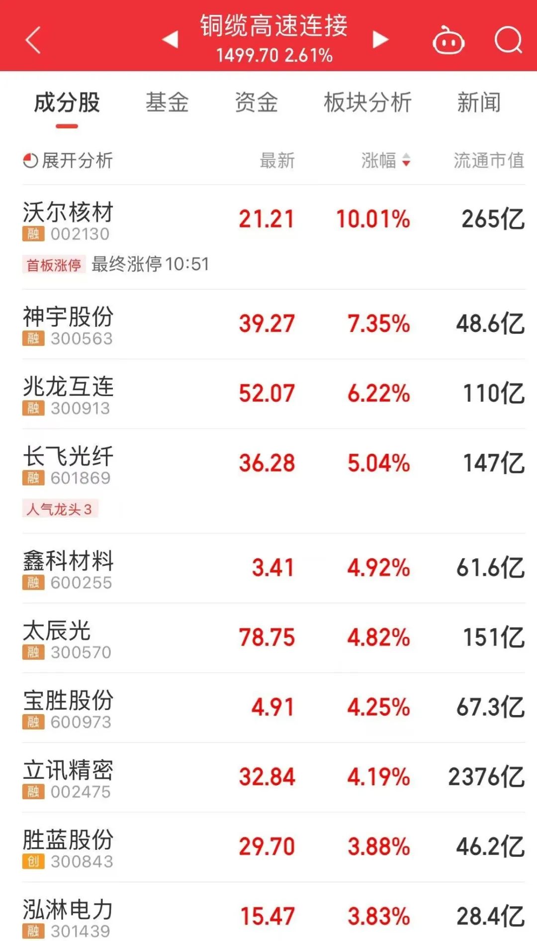 4500网约外围模特女神 300502，大涨！成交额A股第一  第3张