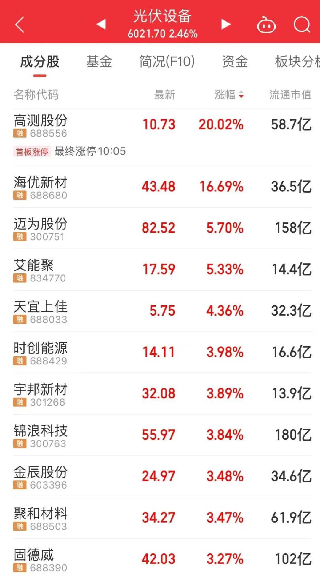4500网约外围模特女神 300502，大涨！成交额A股第一  第4张