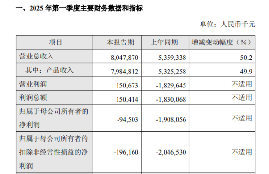 4480午夜理论免费无码 “扭亏”上岸，百济一季度营收80亿，新“一哥”诞生  第1张