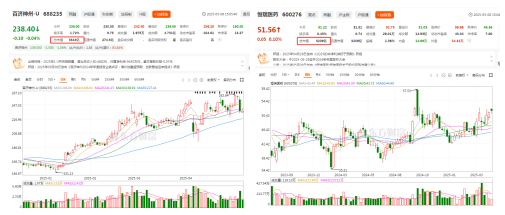 4480午夜理论免费无码 “扭亏”上岸，百济一季度营收80亿，新“一哥”诞生  第3张