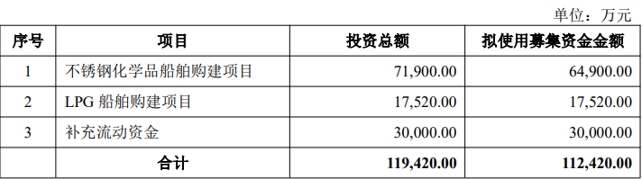4480午夜理论免费无码 兴通股份拟发行A股股票募资不超11.24亿元拓展船舶运力  第1张