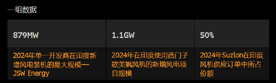 4480yy在线A片无码 印度风电行业步入复苏轨道 本地造风机成为明星  第1张