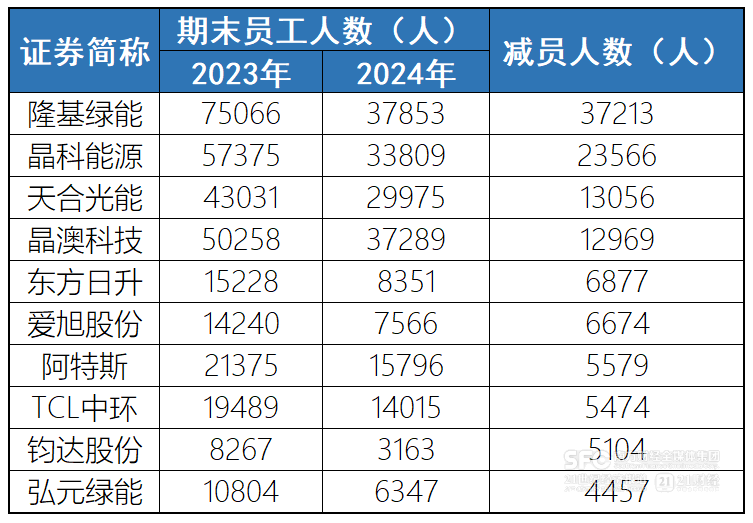 4480午夜理论免费无码 14万光伏从业人员撤出阵地：哪家在减员 哪家又在扩人？  第1张
