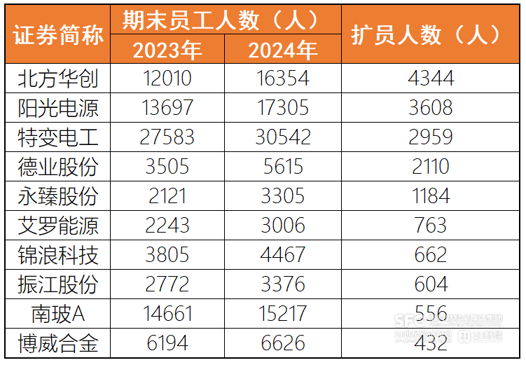 4480午夜理论免费无码 14万光伏从业人员撤出阵地：哪家在减员 哪家又在扩人？  第2张