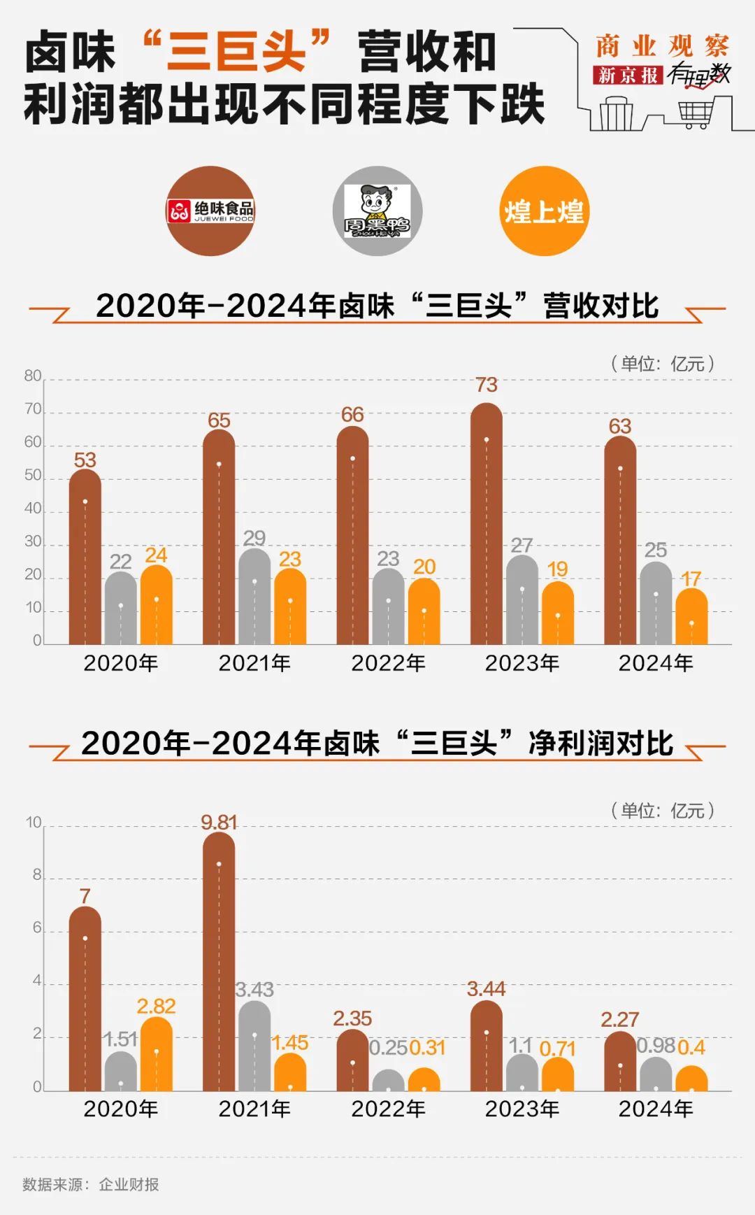 4480午夜理论免费无码 “卤味三巨头”绝味食品、周黑鸭、煌上煌业绩下滑，卖不动了  第2张
