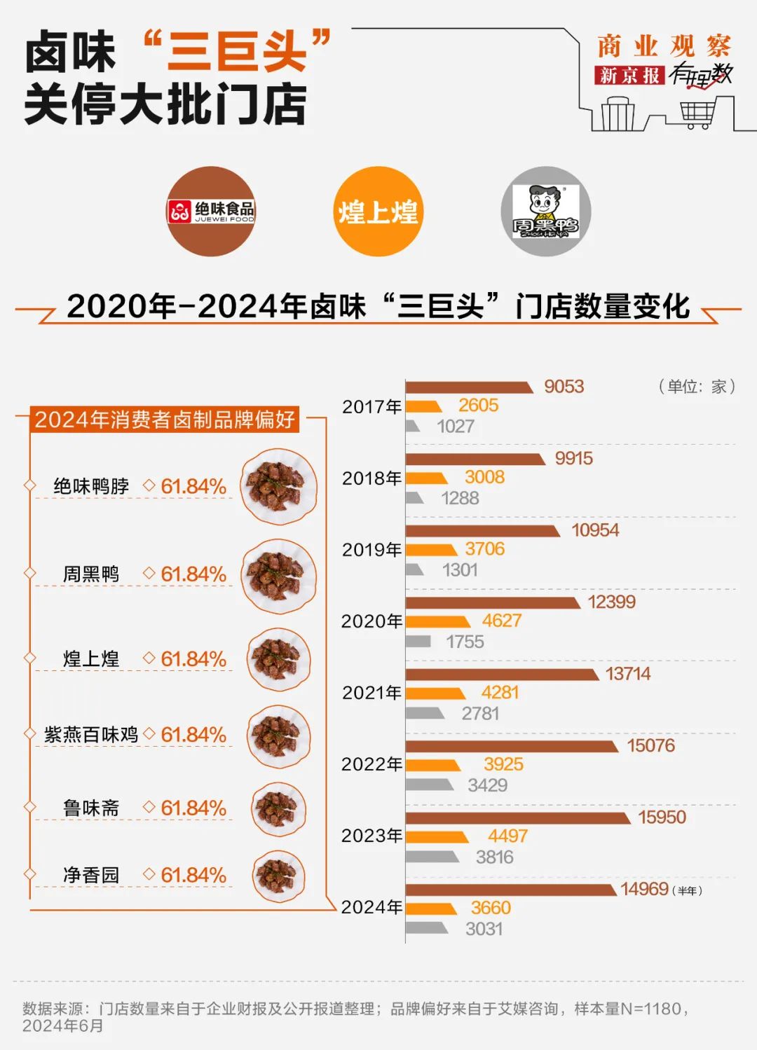 4480午夜理论免费无码 “卤味三巨头”绝味食品、周黑鸭、煌上煌业绩下滑，卖不动了  第3张