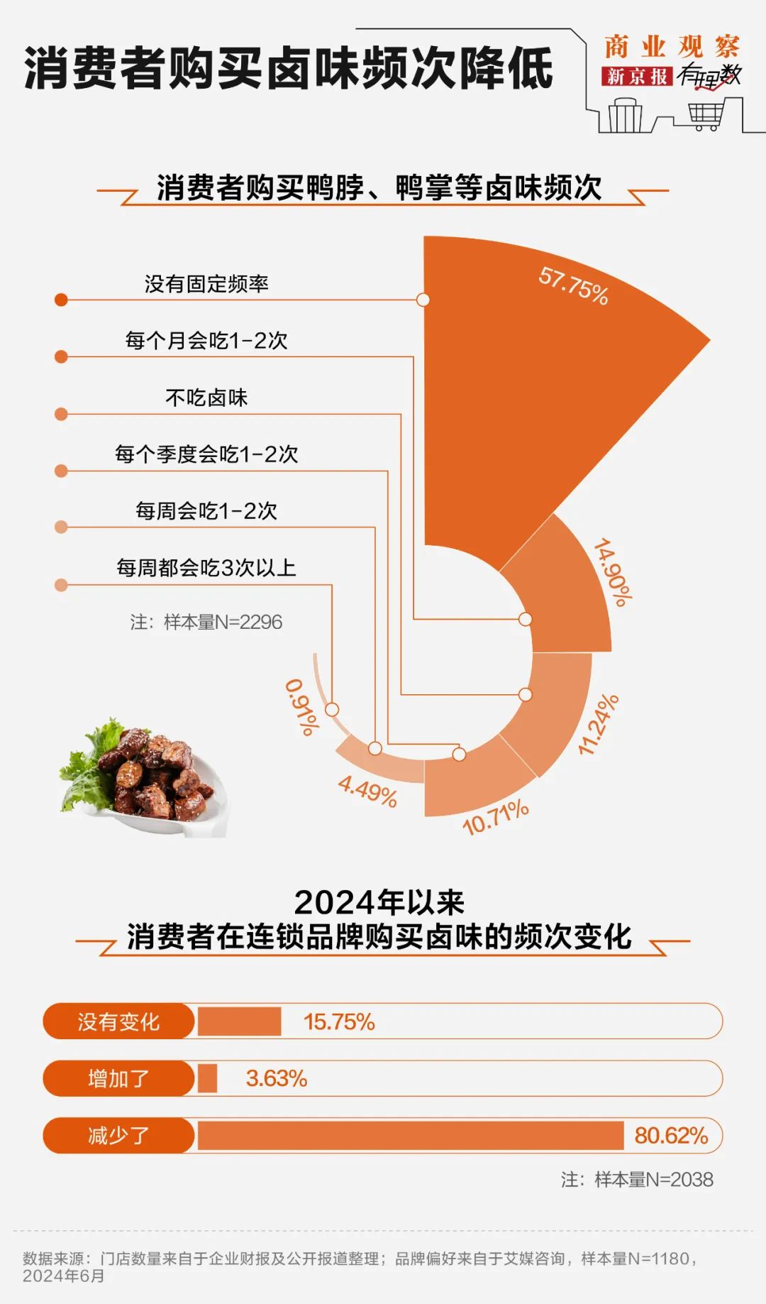4480午夜理论免费无码 “卤味三巨头”绝味食品、周黑鸭、煌上煌业绩下滑，卖不动了  第4张