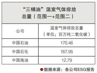 4480午夜理论免费无码 ESG新规首考，“三桶油”亮出成绩单  第2张