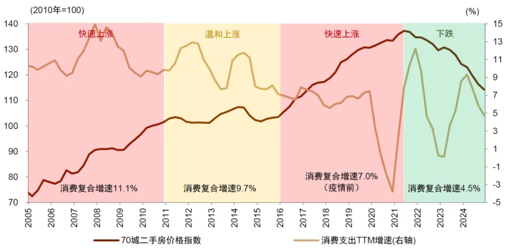4480yy在线A片无码 中金：怎么理解房价与消费的关系？  第5张
