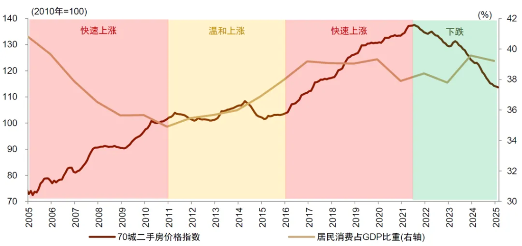 4480yy在线A片无码 中金：怎么理解房价与消费的关系？  第7张