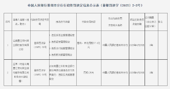 4480yy在线A片无码 云南墨江农商行被罚37.4万元：因违反货币金银管理规定等  第1张