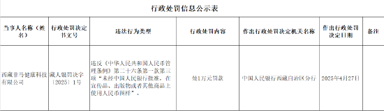 4480yy在线A片无码 西藏非马健康科技有限公司因违反人民币管理条例被罚1万元  第1张