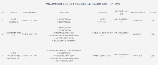 4480午夜理论免费无码 顺丰恒通支付被罚没21万元：违反清算管理规定和账户管理规定  第1张