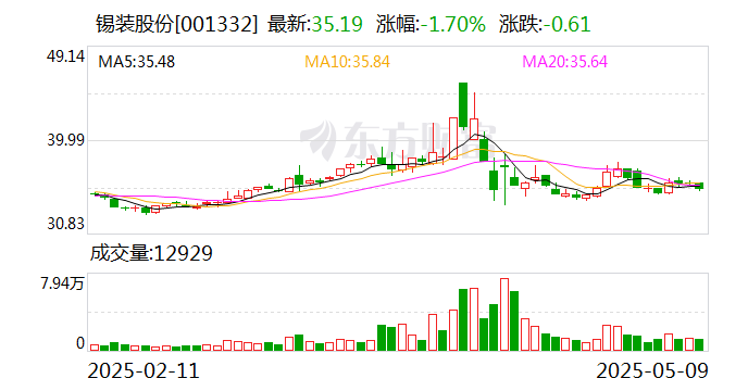 4480yy在线A片无码 锡装股份：公司立足主业，稳健经营，依法合规地做好信息披露工作  第1张