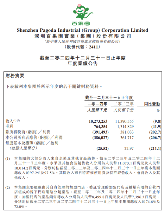 4500网约外围模特女神 狂亏4亿，一年关店近千家：百果园，割不动了  第1张
