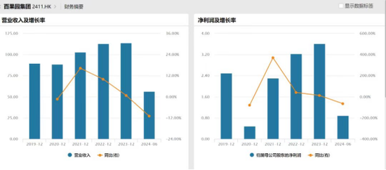 4500网约外围模特女神 狂亏4亿，一年关店近千家：百果园，割不动了  第2张