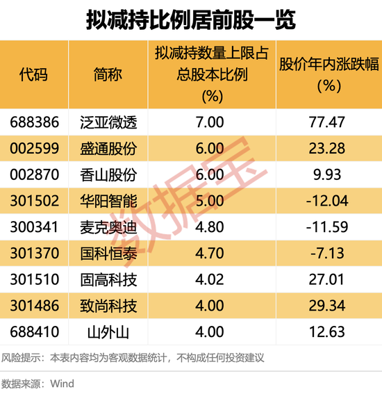 4500网约外围模特女神 两股东高位减持！最新8股发布股东减持计划！下周28股面临解禁  第1张