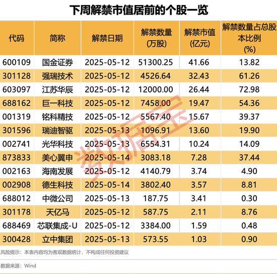 4500网约外围模特女神 两股东高位减持！最新8股发布股东减持计划！下周28股面临解禁  第2张