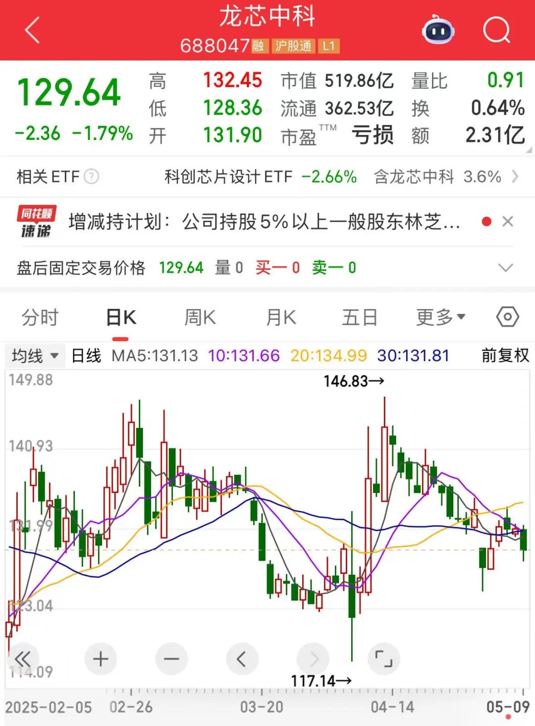 4480yy在线A片无码 “688386”，两股东高位减持！下周28股面临解禁  第1张