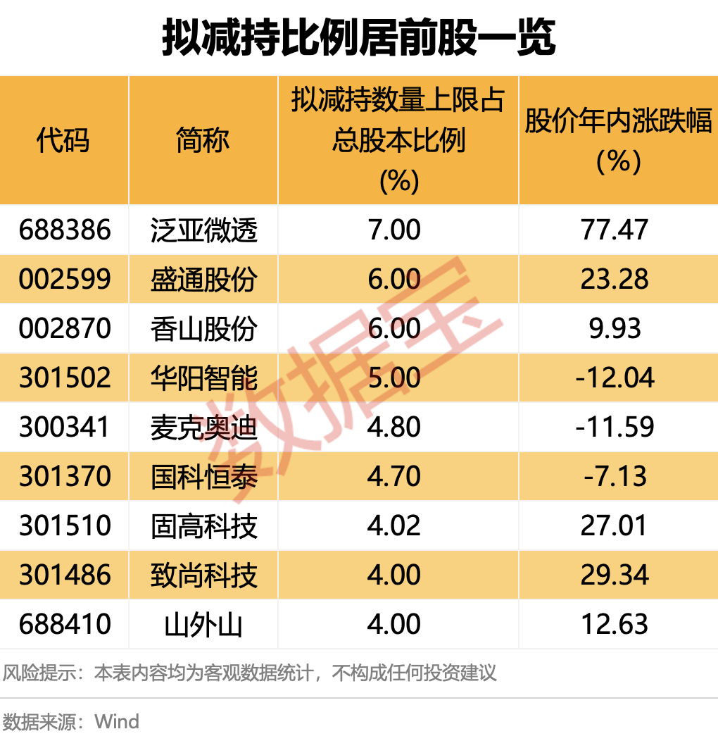 4480yy在线A片无码 “688386”，两股东高位减持！下周28股面临解禁  第2张